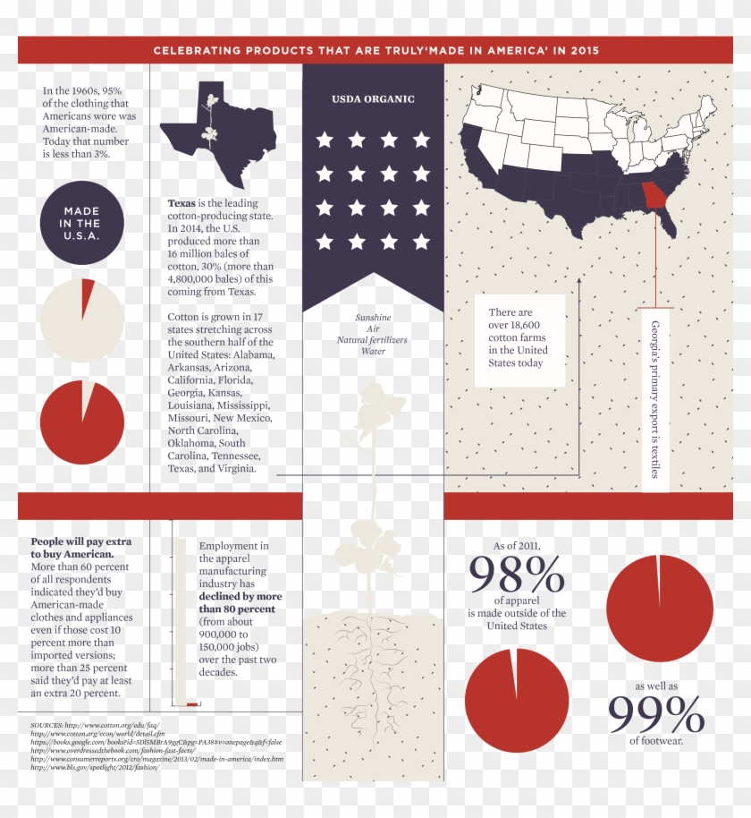 Inside Out To Show The "made In" Labels - Made In Usa Infographic Clipart #245780