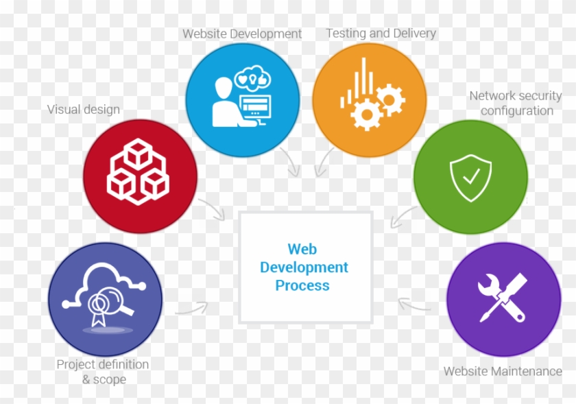 Web Development Commonly Refers To The Numerous Steps - Web Development Process Clipart #249195