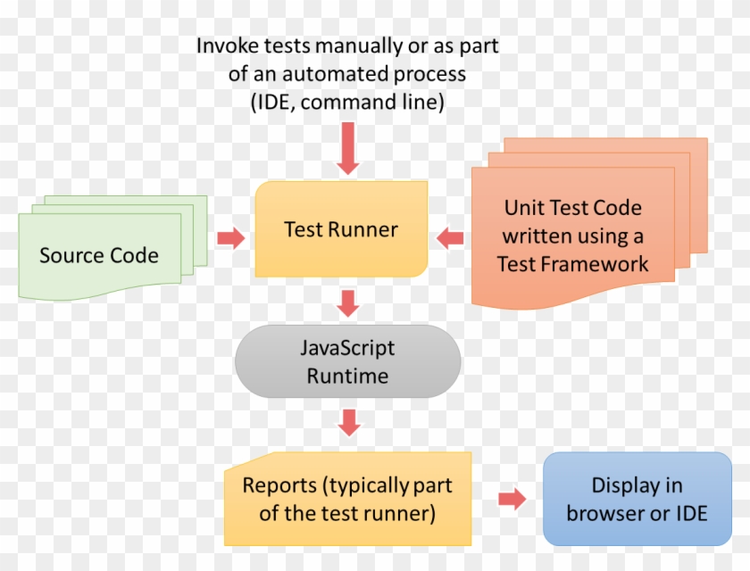 Unit Testing Apache Cordova Apps With Visual Studio - Javascript Testing Clipart #2405006