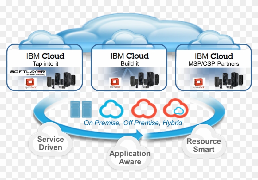 Ibm Cloud - Ibm Cloud Computing Clipart #2414333