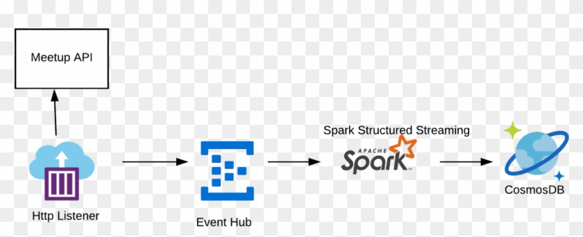 Application We Will Build In This Post - Apache Spark Clipart #2431143