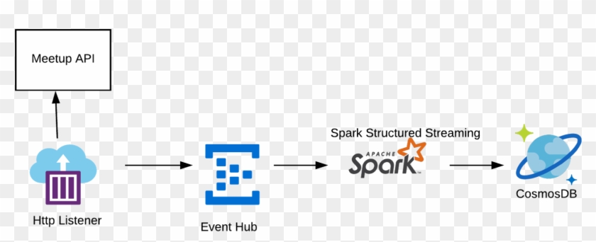 Application We Will Build In This Post - Apache Spark Clipart
