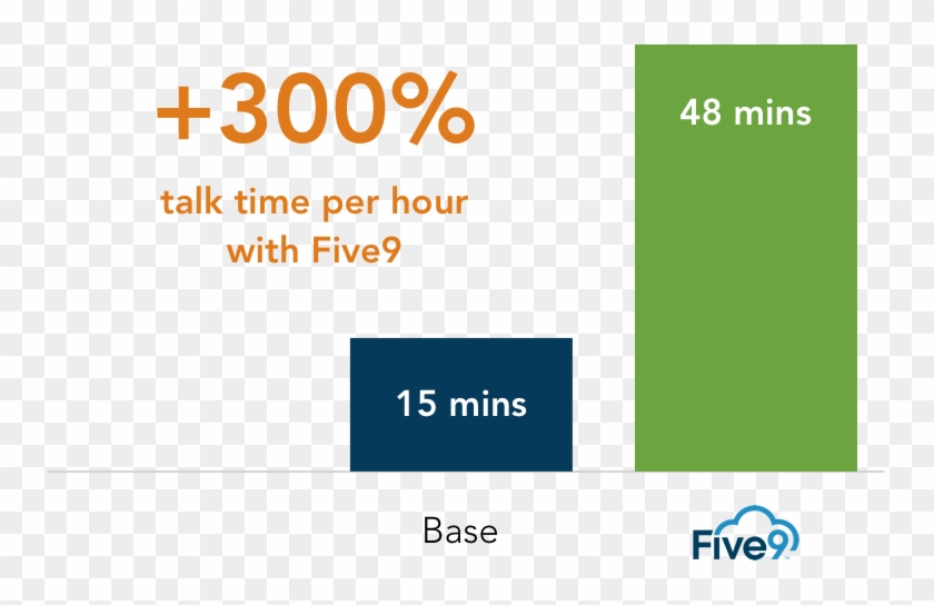 Bar Chart Shows Five9 Outbound Contact Center Improved - Five9 Clipart