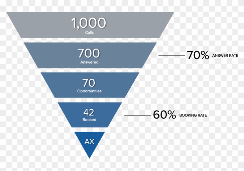 Call Tracking Metrics Funnel - Traditional Consumer Behaviour Model Clipart