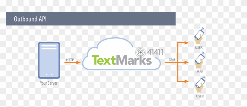 Click To View Image - Api For Sending And Receiving Sms Clipart