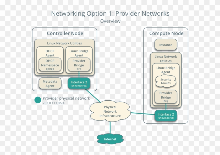 Networking Option - Openstack Provider Network Clipart #2454963