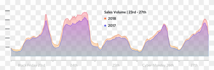 It's Significant That Sales Volumes Continued To Be - Plot Clipart