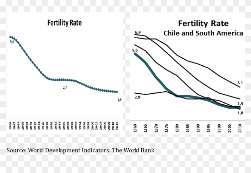 5 Chile Fertility Rate 1960-2012 And Highest And Lowest - Plot Clipart #2467902