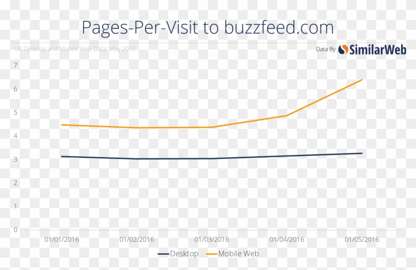 Buzzfeed Ppv - Similarweb Clipart #2479259