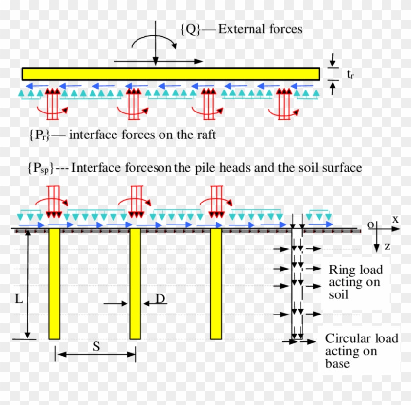 Free Body Diagram Of Piled Raft With External Forces - Free Body Diagram Raft Clipart
