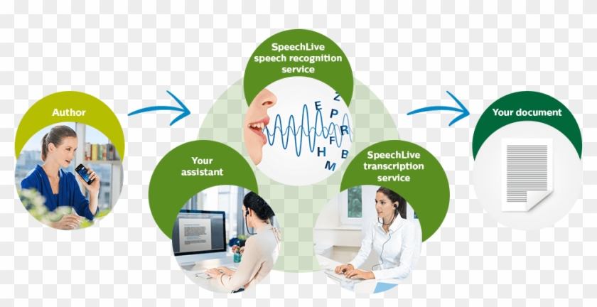 Philips Speechlive Is A New Effective Way Of Working - Philips Speechlive Clipart