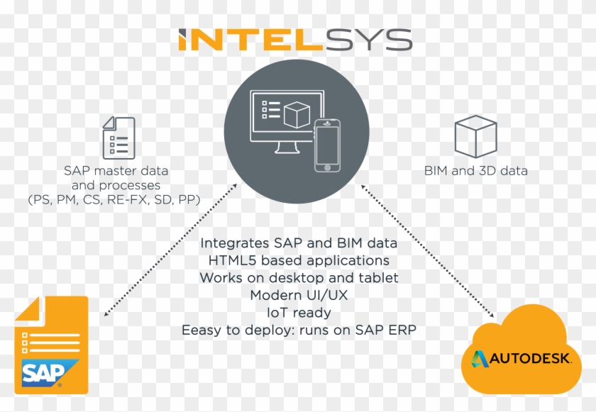 Intelsys Sap Conceptual Architecture - Sap Partner Clipart #2487781