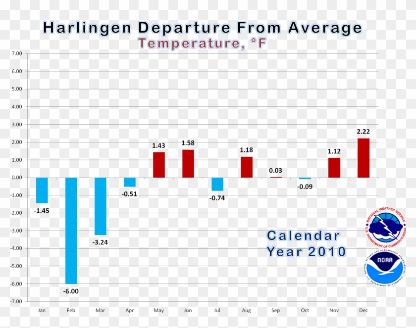 Bar Graph Of Average Temperatures, By Month, In Harlingen - National Weather Service Clipart