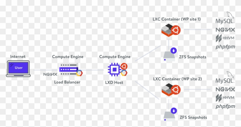 Kinsta Architecture - Nginx Clipart