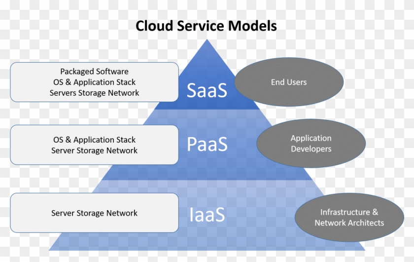 7 Different Types Of Cloud Computing Structures Uniprint - Saas Paas Iaas Clipart