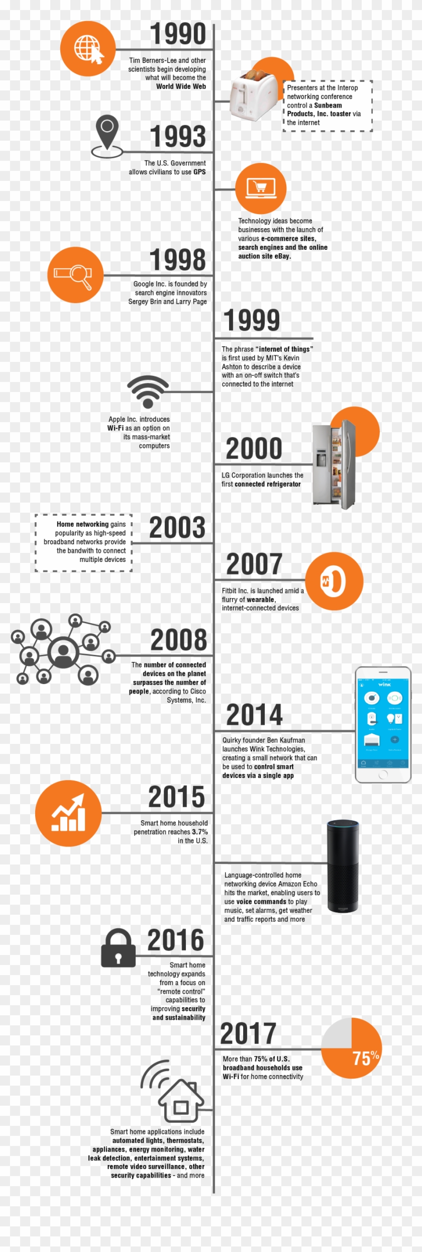 Evolution Of Smart Home Technology Timeline - Parallel Clipart #252319