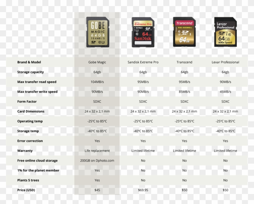 Memory Card Comparison Chart - Telephony Clipart