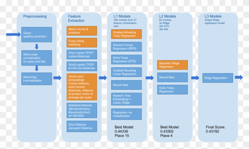 Overview Of The Winning Approach From Home Depot Kaggle - Parallel Clipart