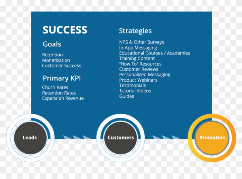 Customer Lifecycle Stage - Saas Customer Lifecycle Journey Clipart #257886