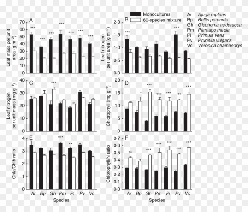Leaf Dry Mass Per Unit Area, (b) Leaf Nitrogen Per - Monochrome Clipart #2507086