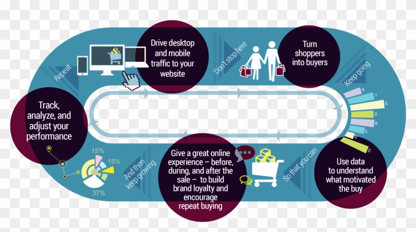 Ecommerce Development - M Commerce Life Cycle Clipart #2508527
