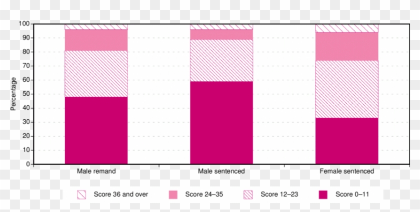 3 Distribution Of Cis-r Scores By Prisoner Type And - Pattern Clipart #2513635