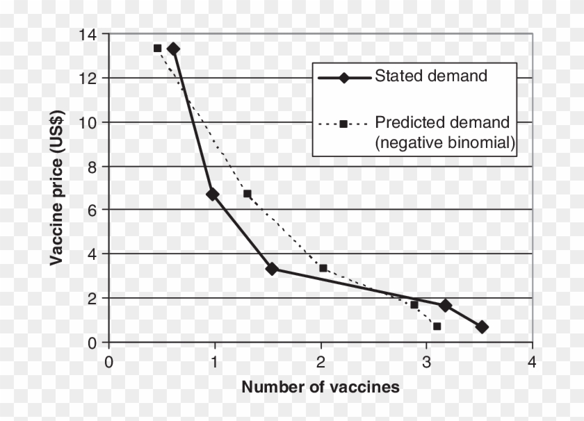 Predicted And Stated Household Demand For The 70%/3-year - Michaelis–menten Kinetics Clipart #2514578