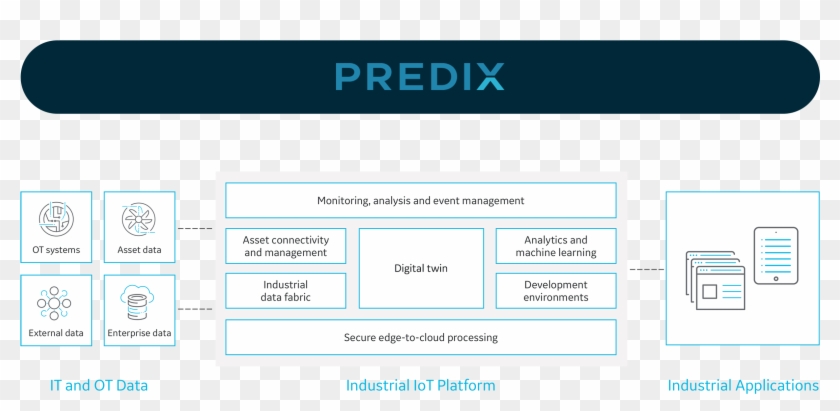 What Is Predix Platform From Ge Digital Infographic - Ge Predix Clipart #2515478