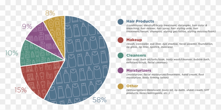Pie Chart Showing Percentage Of Products Marketed To Hair Care