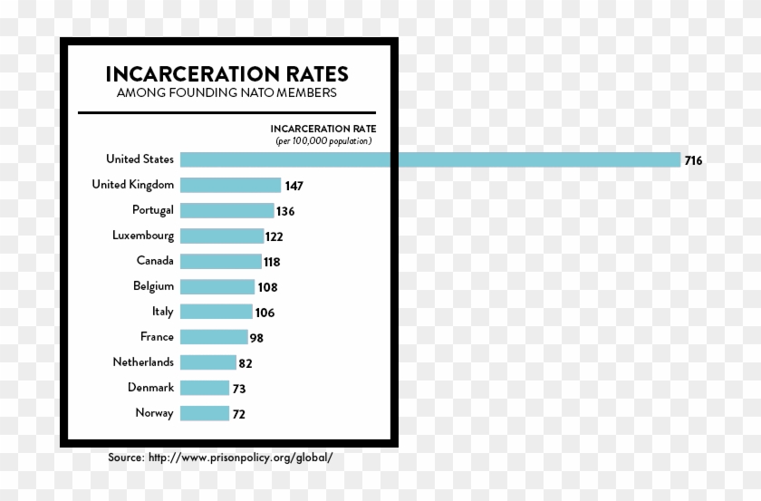 Incarceration Rates Nato - Us Incarceration Rate By Race 2016 Clipart #2519381