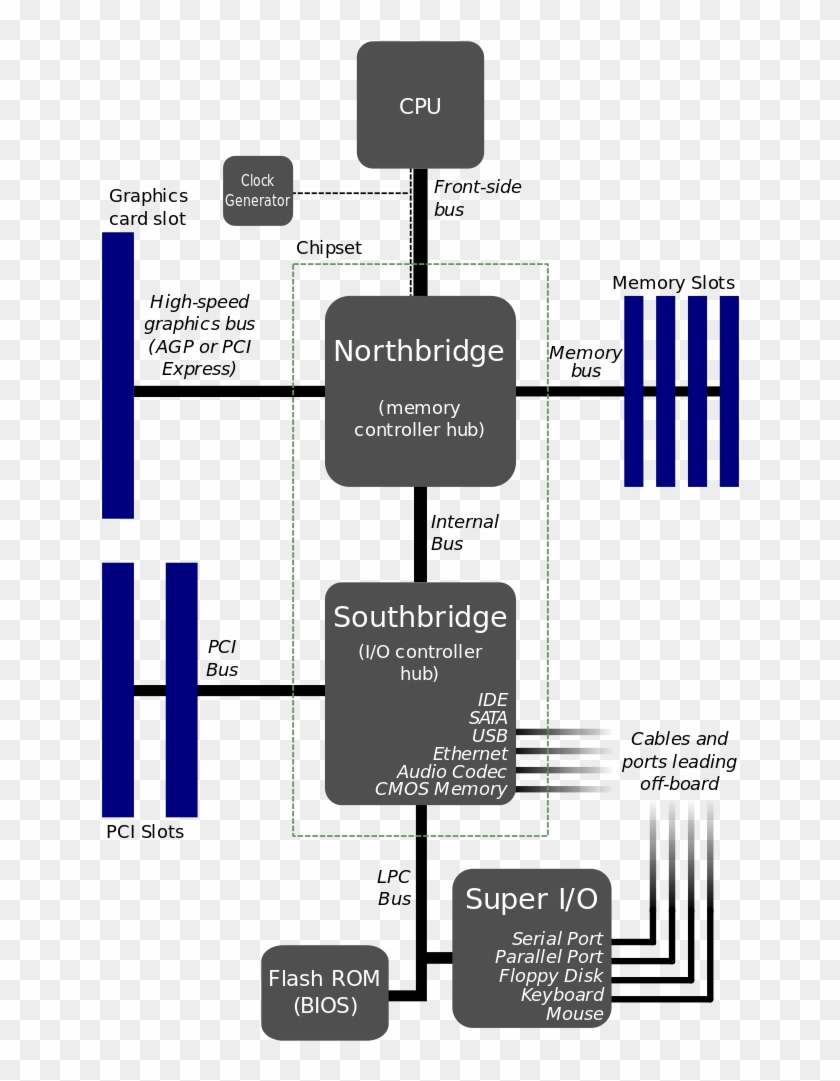 Download File Motherboard Diagram Svg North Bridge South Bridge Clipart 2524080 Pikpng