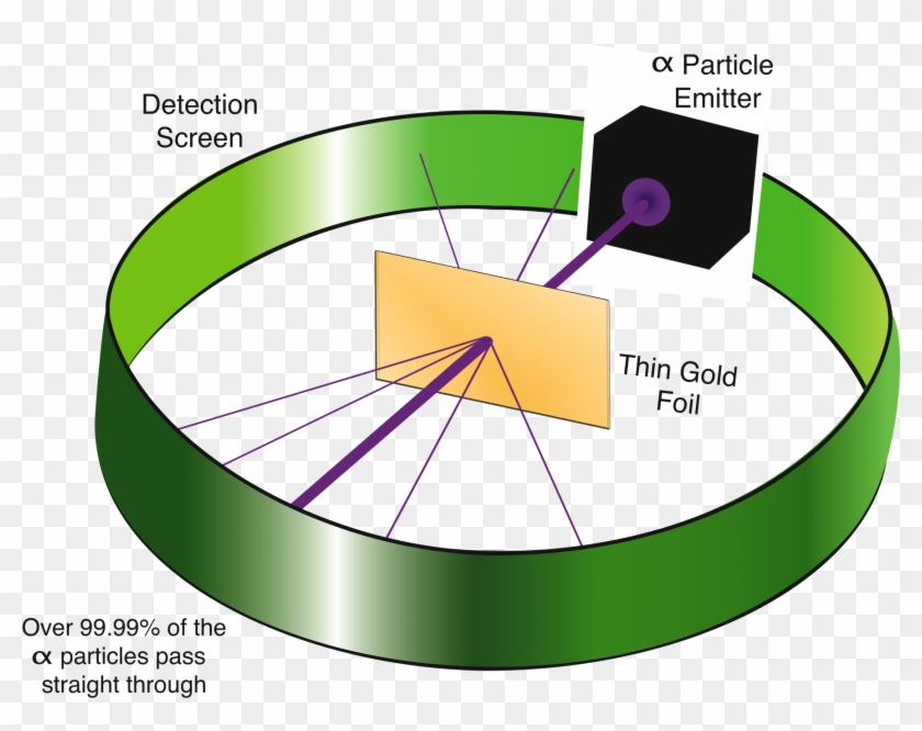 Rutherford's Gold Foil Experiment Helped Describe The - Gold Foil Diagram Clipart #2534652