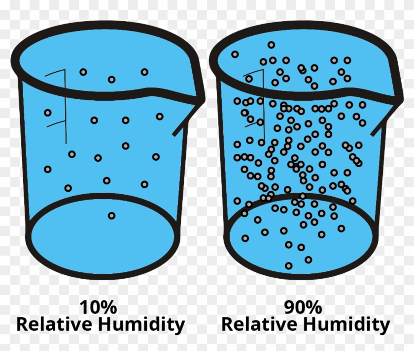 Basically, The More Water Vapor That Is In The Air, - Relative Humidity Clipart
