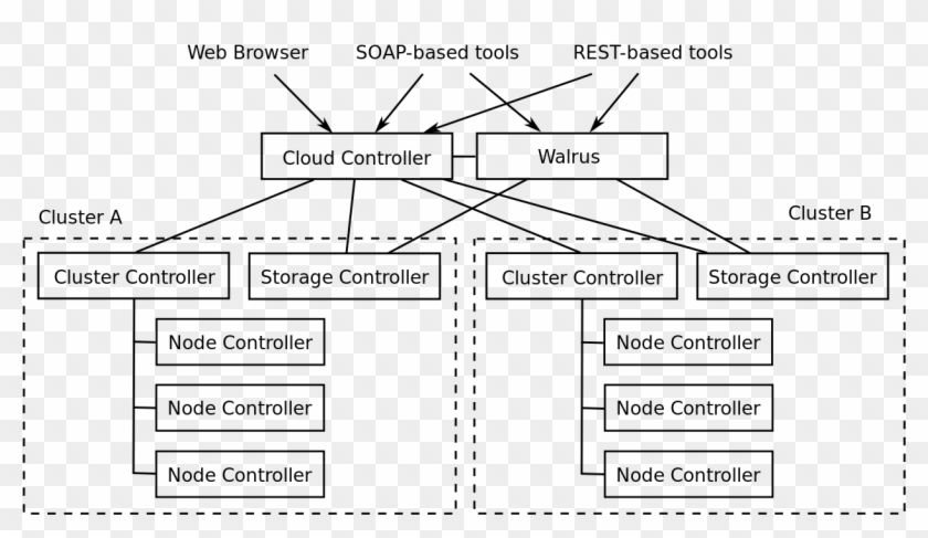 Eucalyptus Cloud Architecture-1 - Eucalyptus Cloud Architecture Clipart #2554309