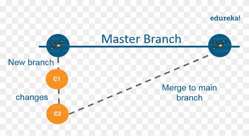 How To Use Github - Edureka Clipart