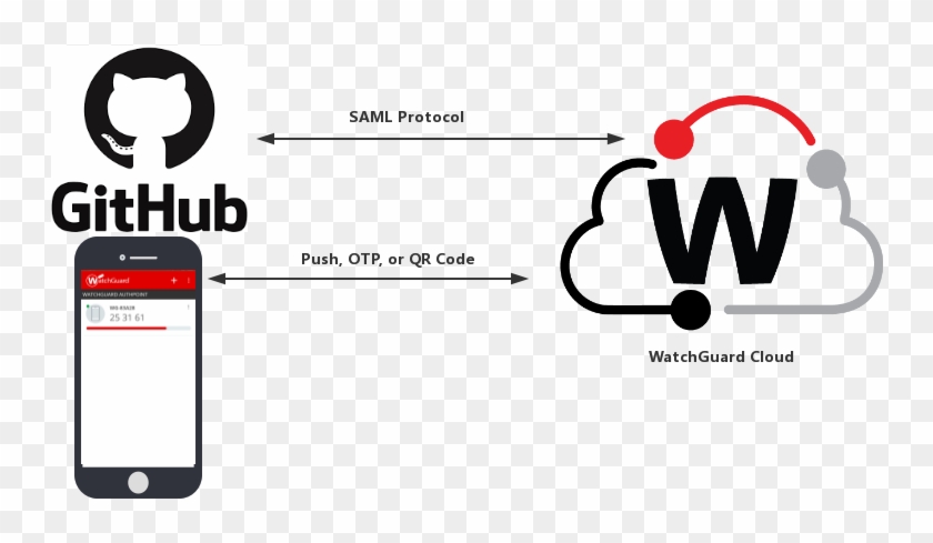 Github Authentication Data Flow With Authpoint - Github Clipart #2562430