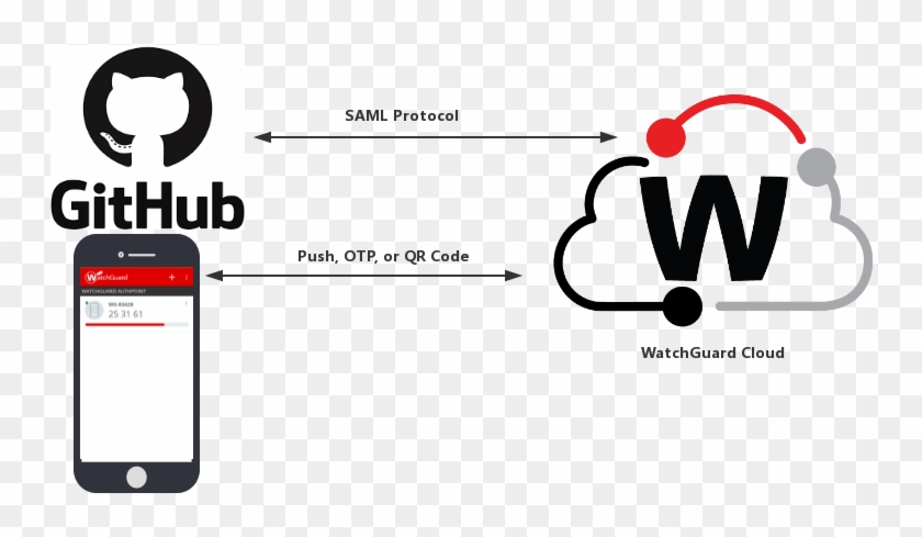 Github Authentication Data Flow With Authpoint - Github Clipart