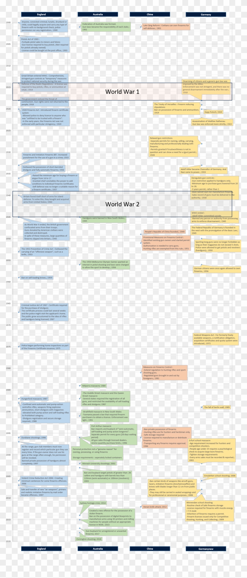 Timeline Of Gun Control In 4 Countries - Timeline Of Gun Laws Clipart