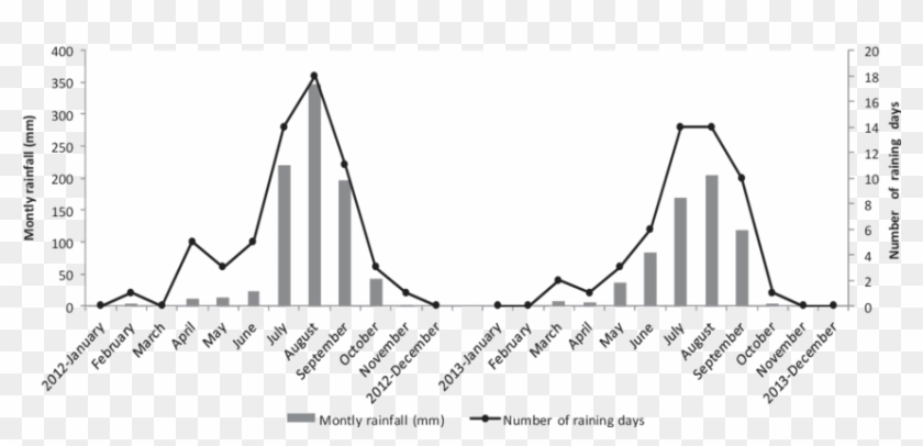 Rainfall Distribution During The Experimentation - Self-anchored Suspension Bridge Clipart #2565607