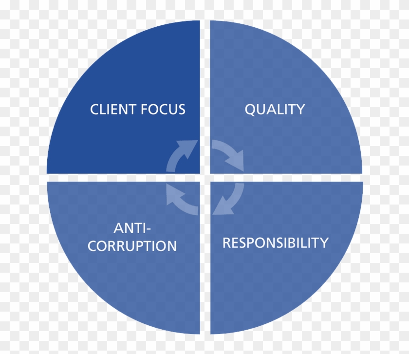 Business Strategy - Core Values - Circle Clipart