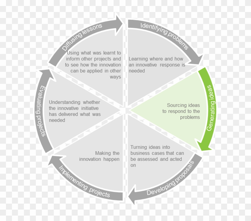 How Do You Get The Best Ideas - Innovation Lifecycle In Public Sector Clipart