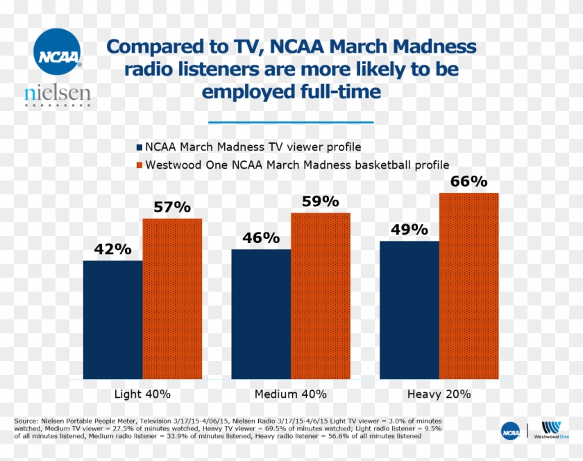 Since Radio Is The Soundtrack Of The American Worker, - Radio March Madness Clipart #2581317