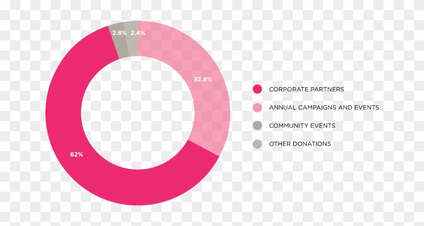 Where Does The Money Come From - Breast Cancer Graphs And Charts Clipart