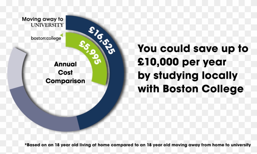 Boston College Coming In At Up To £10,000 Less* Than - Circle Clipart #2583392