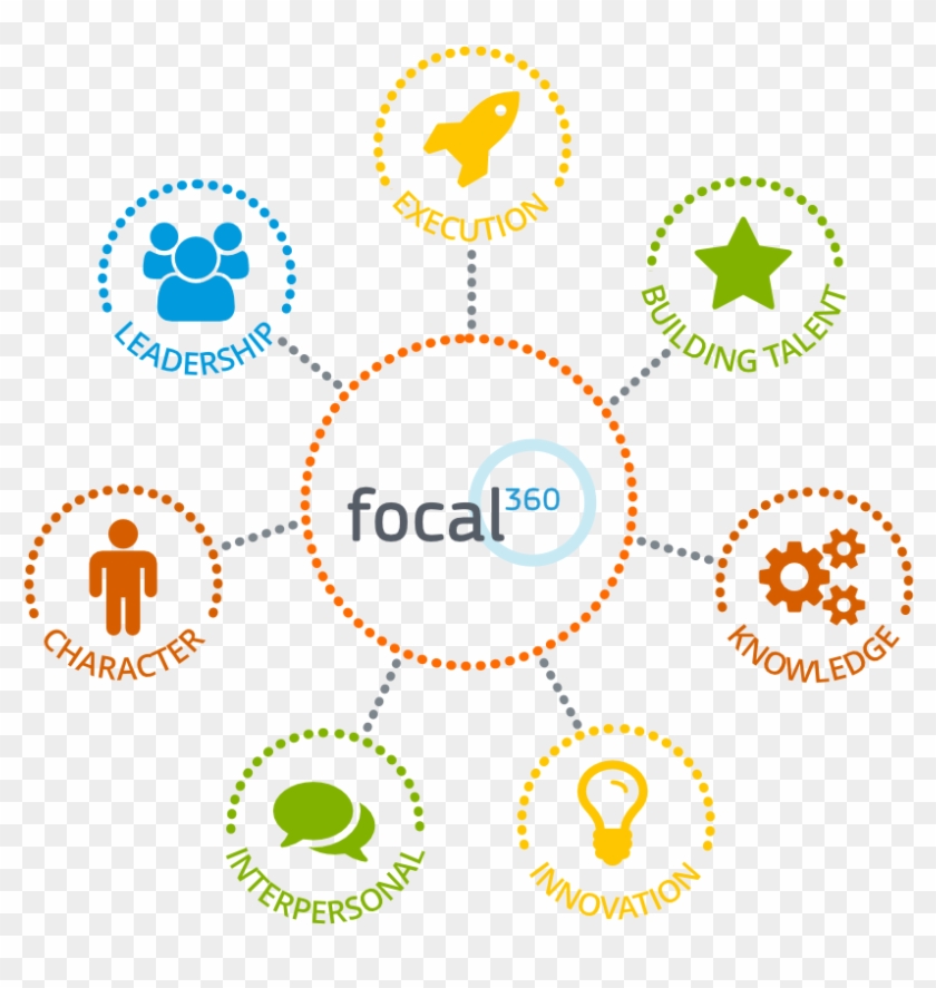 360 Degree Feedback Diagram - Dream It. Code It. Win Clipart (#2591862