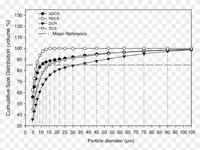 Cumulative Size Distribution Of Chalk Particles Generated - Solid Liquid Interfaces Ordering Clipart