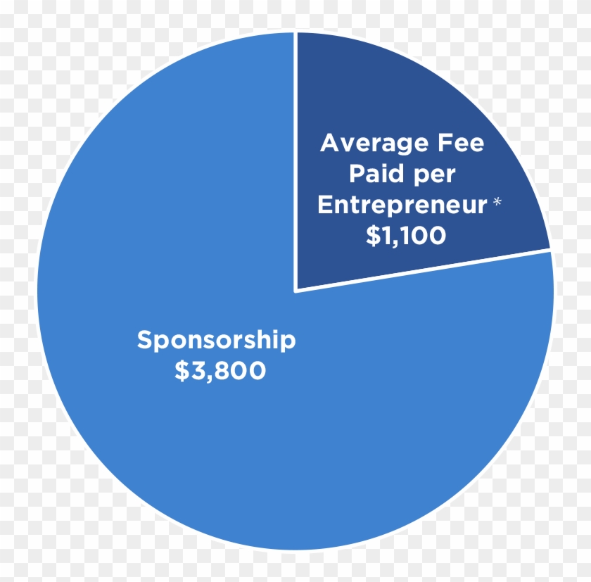 Cost Per Business Pie Chart - Circle Clipart #2605141