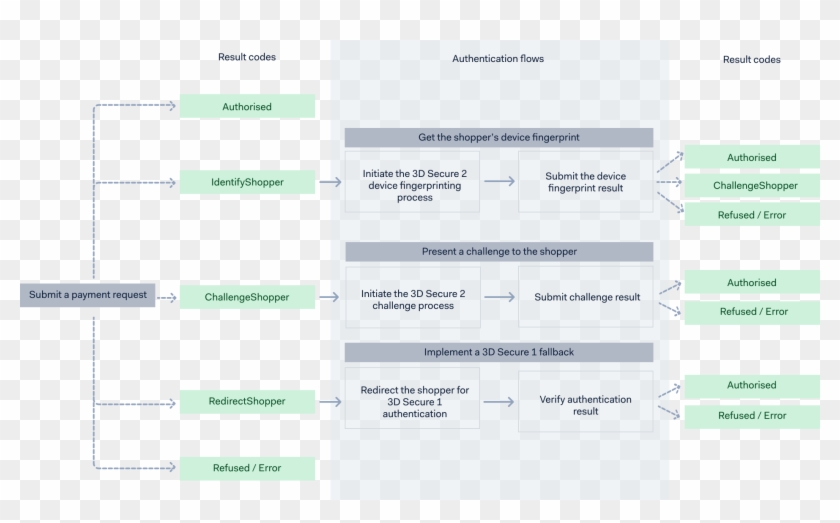 A 3d Secure Authentication Flow Starts With A Payment Clipart #2606906