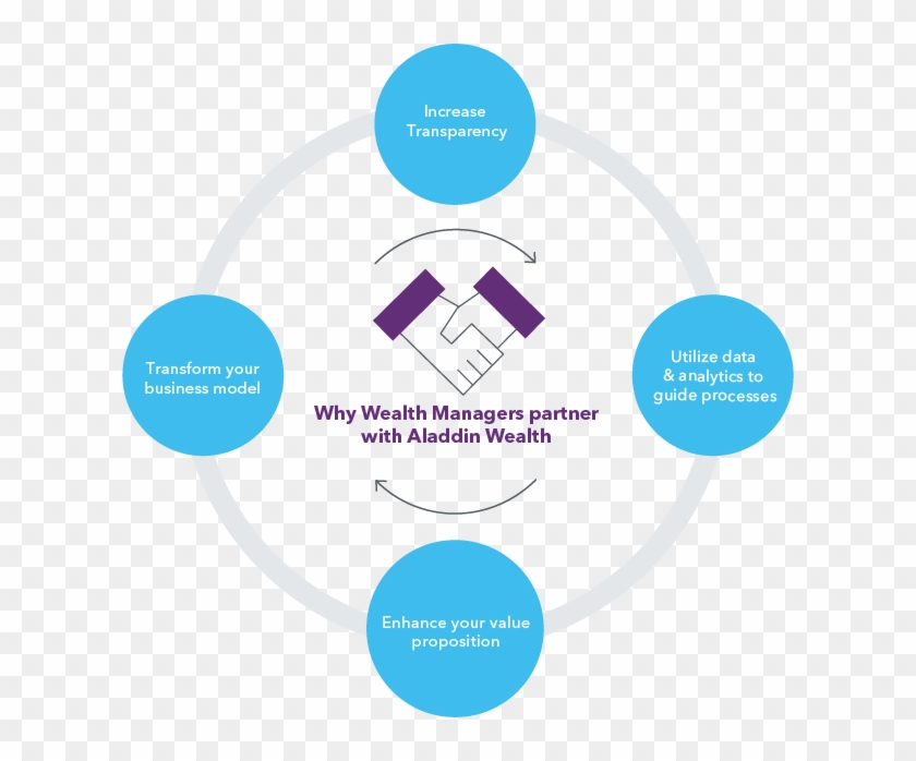 Aladdin Wealth Platform Overview - Circle Clipart #2612899