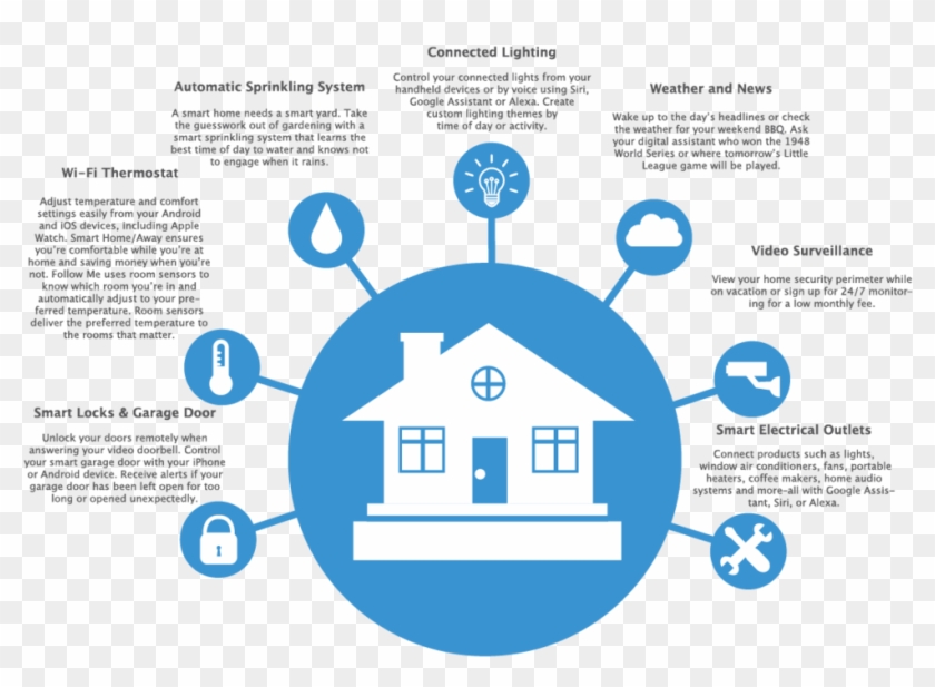 Smart Home Infographic , Png Download - Circle Clipart #2621107
